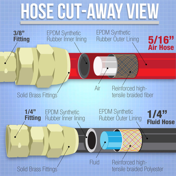 Master Elite Series 12 Foot Air and Fluid Hose Assembly Set with 3/8" NPS Air and 1/4" NPS Fluid Fittings for Spray Guns, Paint Pressure Pot Tanks, HD